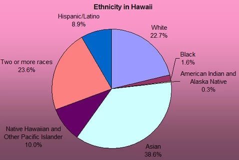 Hawaii Population Chart